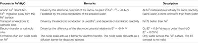 Metallic Iron for Environmental Remediation: The Fallacy of the Electron Efficiency Concept